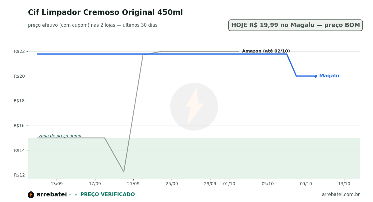 Histórico de preços Cif Limpador Cremoso Original 450ml