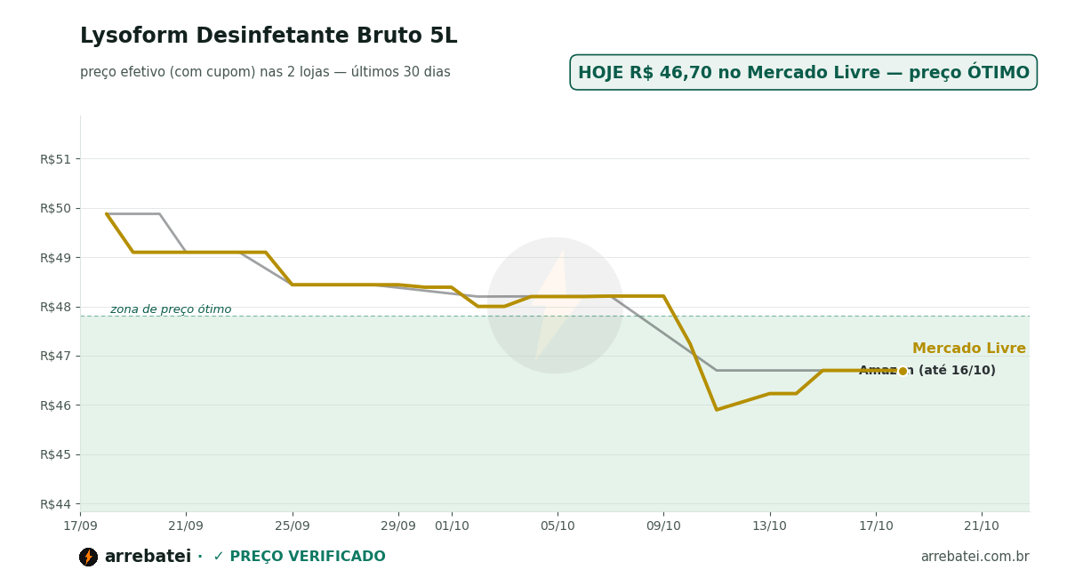 Histórico de preços Lysoform Desinfetante Bruto 5L