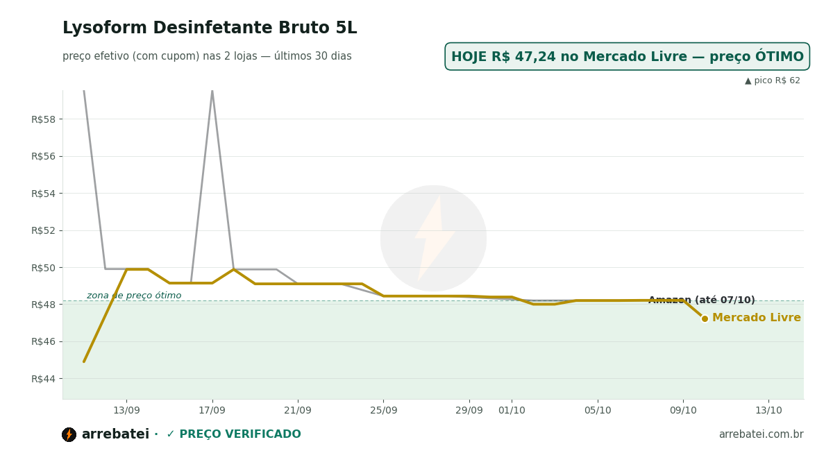 Histórico de preços Lysoform Desinfetante Bruto 5L