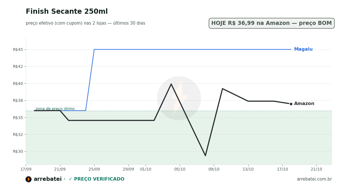 Histórico de preços Finish Secante 250ml
