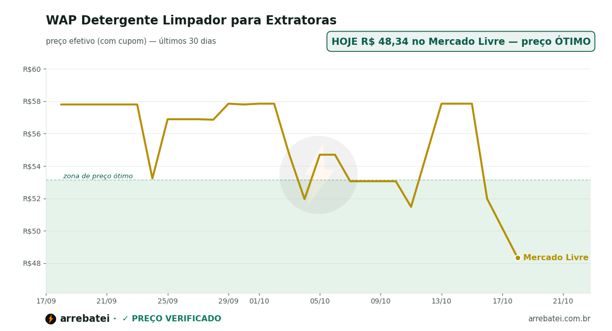 WAP Detergente Limpador para Extratoras Histórico de preços WAP Detergente Limpador para Extratoras