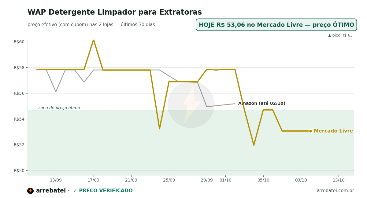 Histórico de preços WAP Detergente Limpador para Extratoras