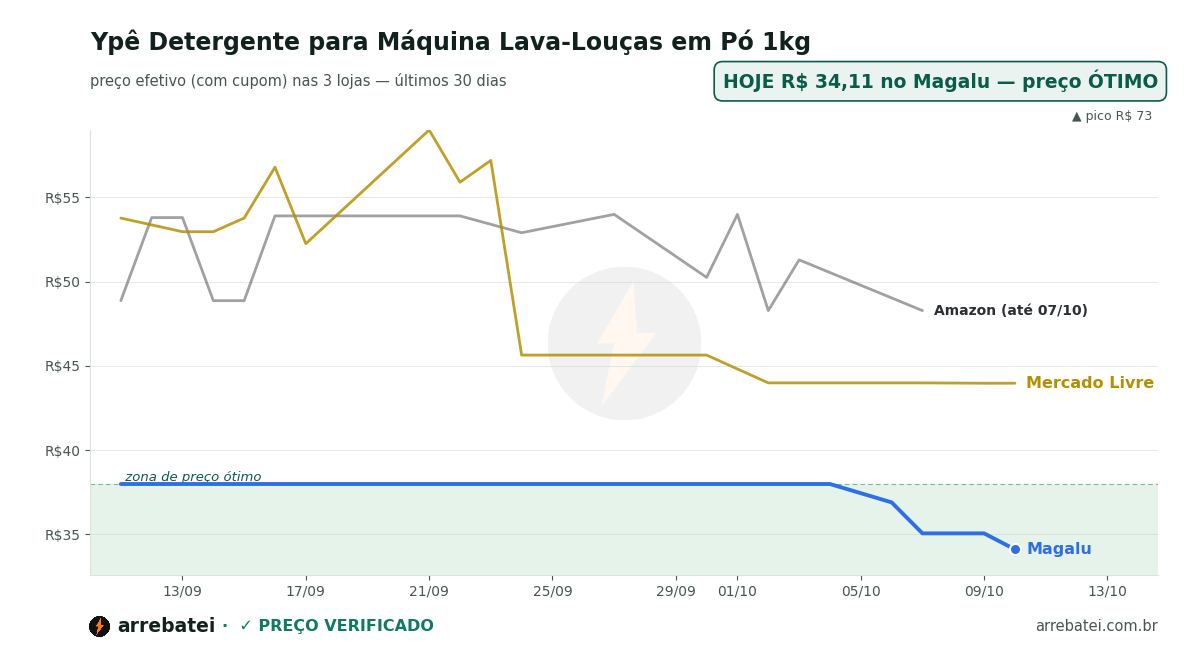 Ypê Detergente para Máquina Lava-Louças em Pó 1kg Histórico de preços Ypê Detergente para Máquina Lava-Louças em Pó 1kg