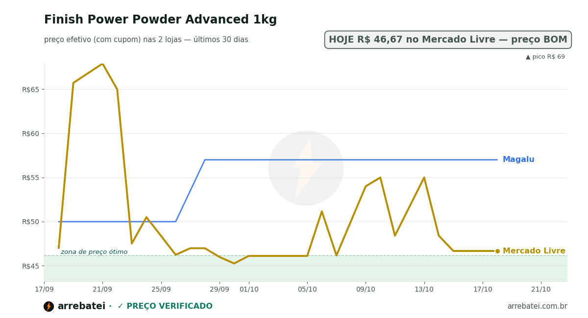 Histórico de preços Finish Power Powder Advanced 1kg