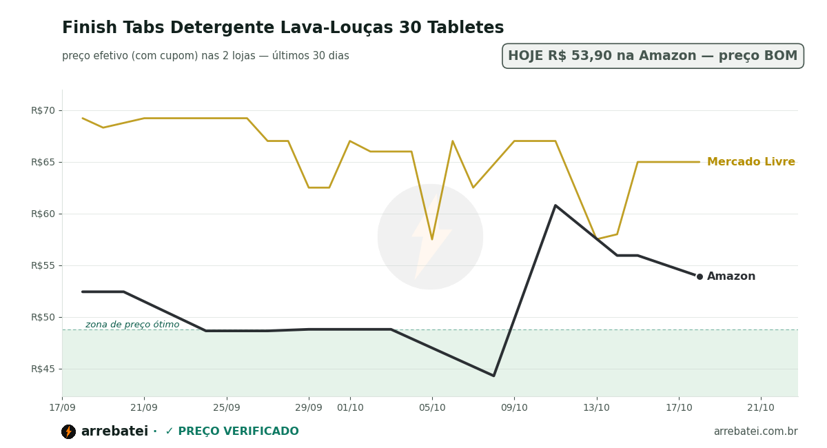 Histórico de preços Finish Tabs Detergente Lava-Louças 30 Tabletes