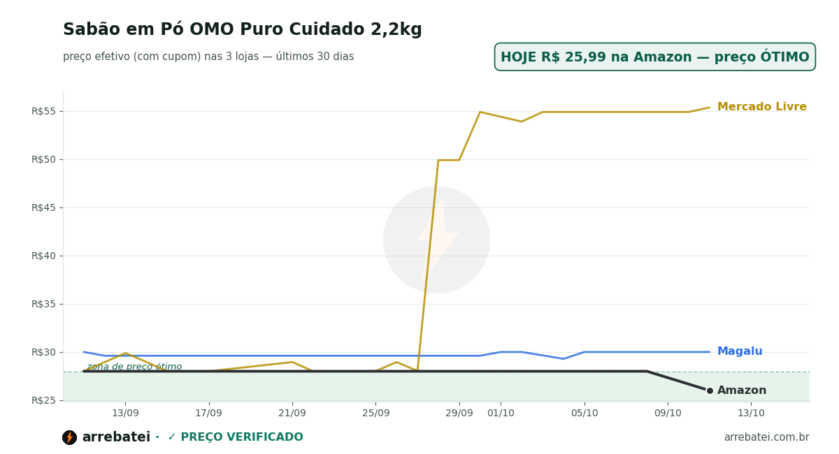 Histórico de preços Sabão em Pó OMO Puro Cuidado 2,2kg