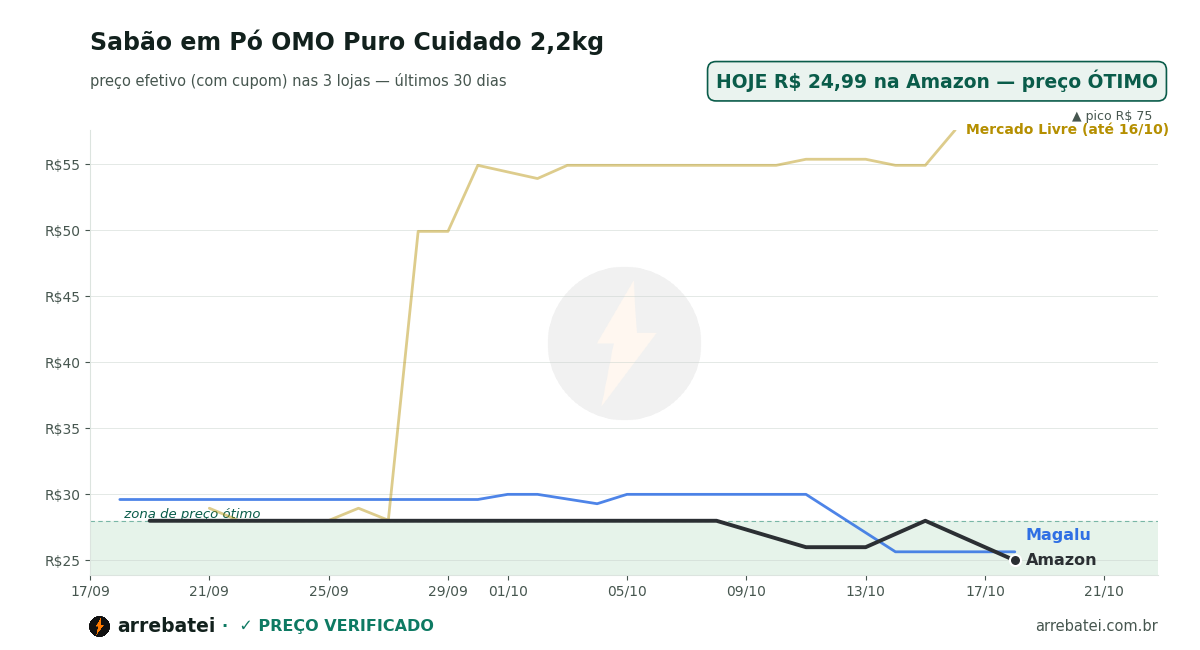 Sabão em Pó OMO Puro Cuidado 2,2kg Histórico de preços Sabão em Pó OMO Puro Cuidado 2,2kg