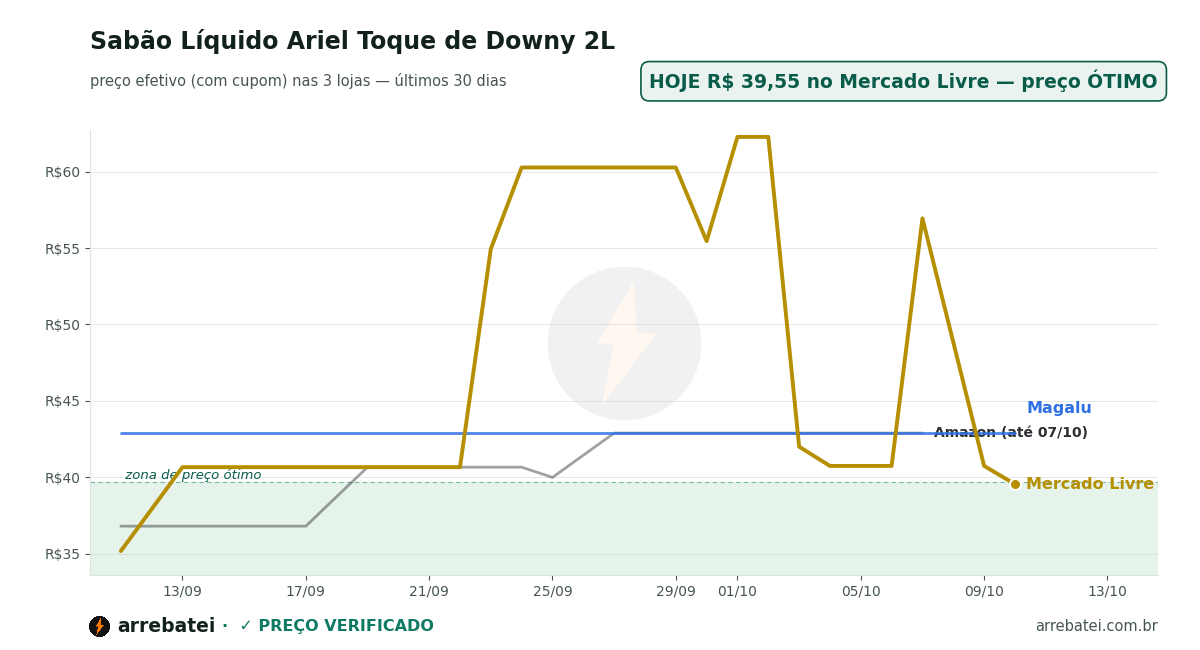 Histórico de preços Sabão Líquido Ariel Toque de Downy 2L