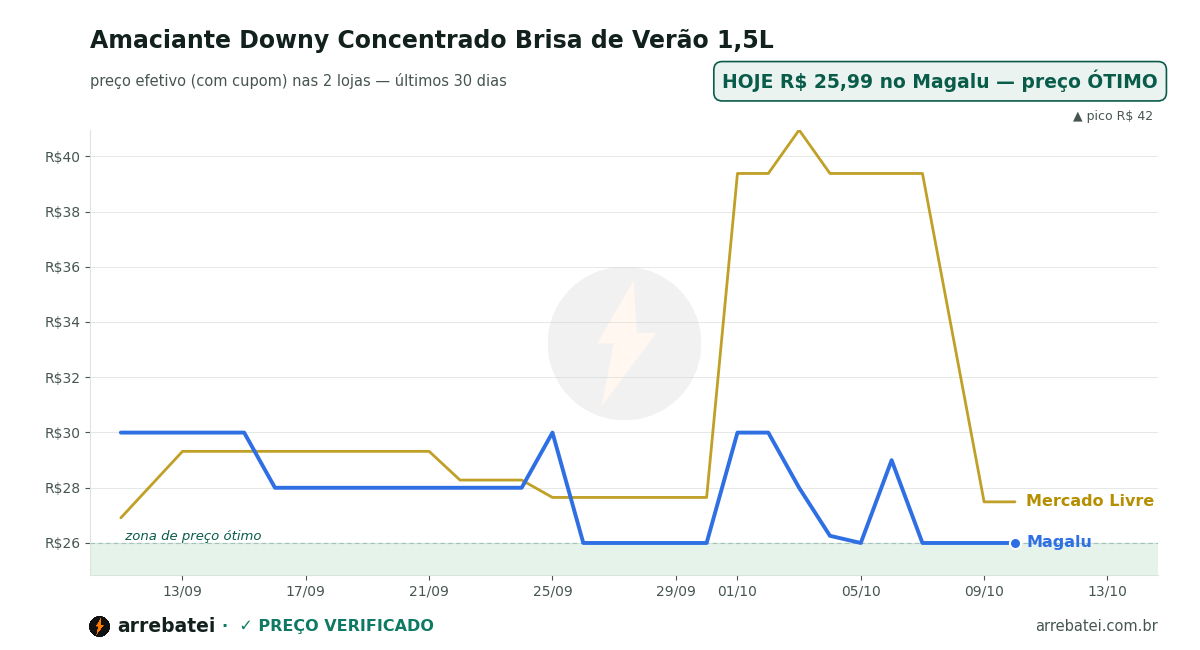 Histórico de preços Amaciante Downy Concentrado Brisa de Verão 1,5L