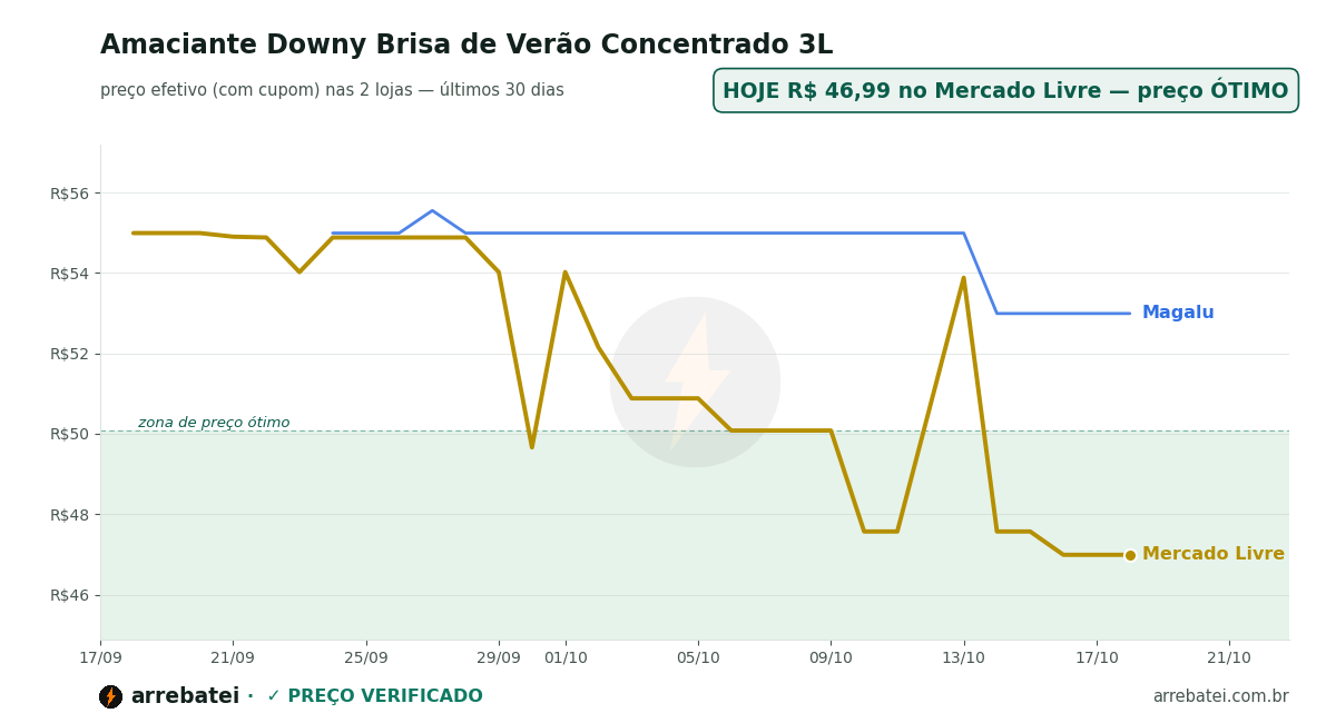 Histórico de preços Amaciante Downy Brisa de Verão Concentrado 3L