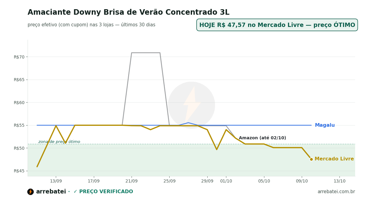 Histórico de preços Amaciante Downy Brisa de Verão Concentrado 3L