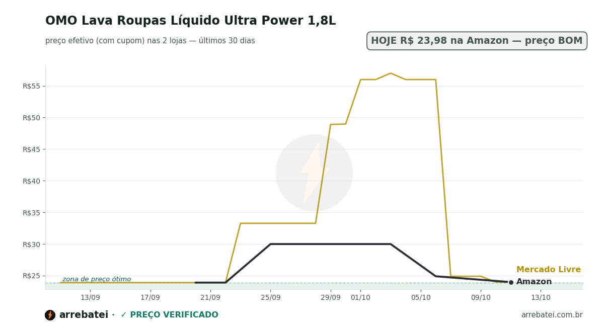 Histórico de preços OMO Lava Roupas Líquido Ultra Power 1,8L