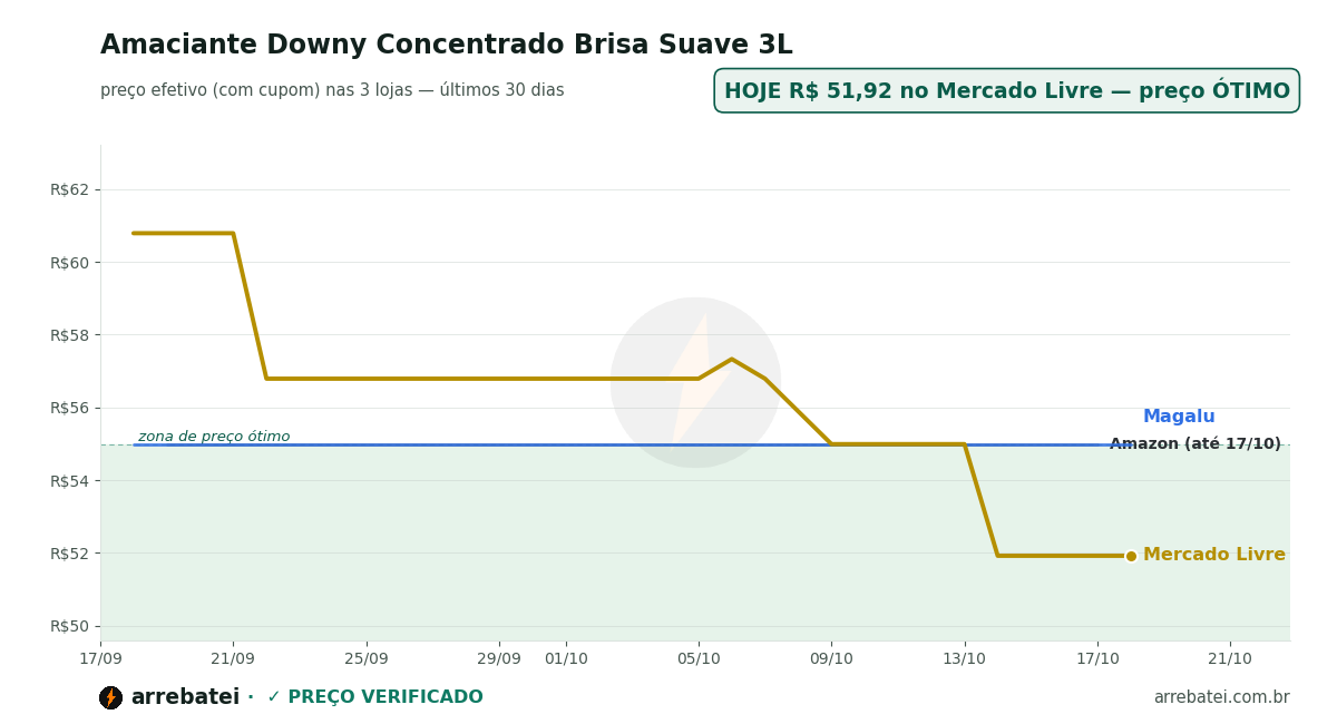 Histórico de preços Amaciante Downy Concentrado Brisa Suave 3L