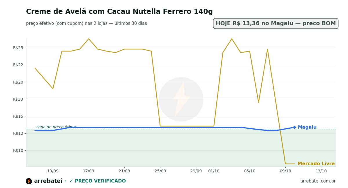 Histórico de preços Creme de Avelã com Cacau Nutella Ferrero 140g