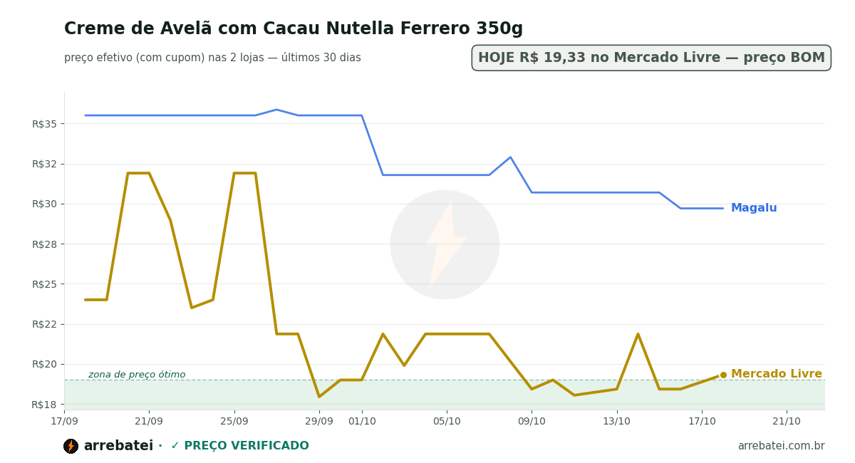 Creme de Avelã com Cacau Nutella Ferrero 350g Histórico de preços Creme de Avelã com Cacau Nutella Ferrero 350g