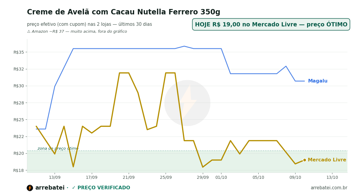 Histórico de preços Creme de Avelã com Cacau Nutella Ferrero 350g