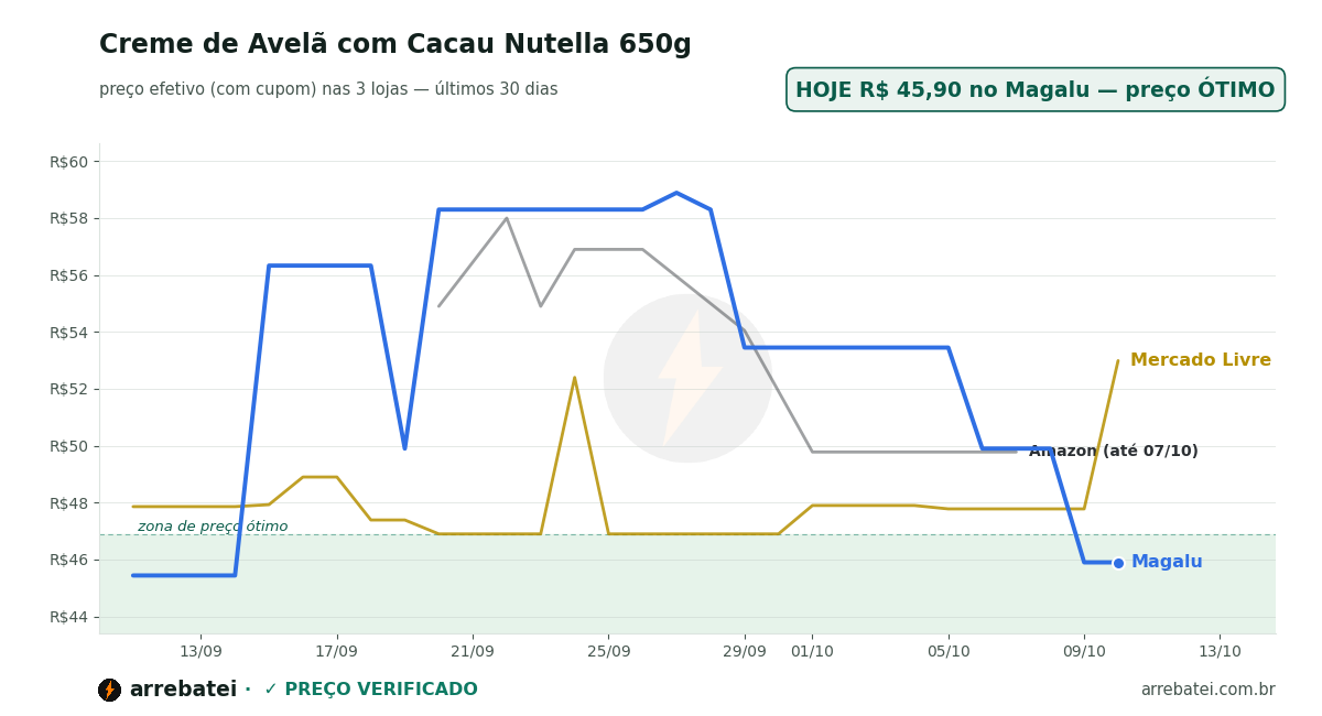 Histórico de preços Creme de Avelã com Cacau Nutella 650g