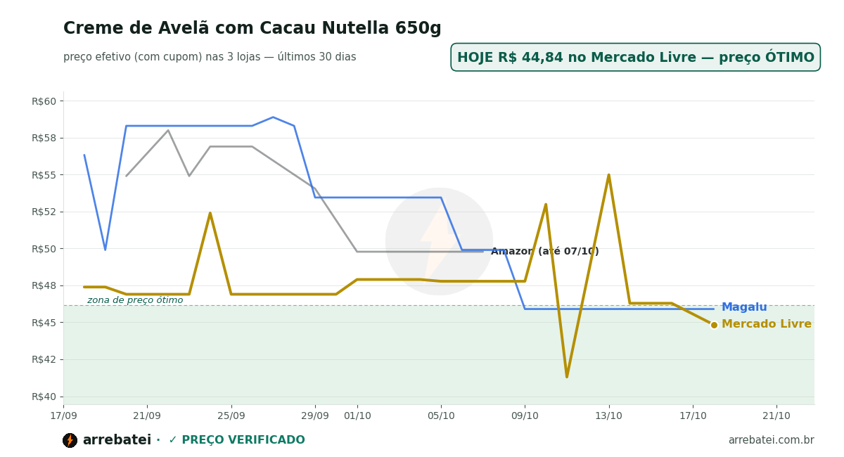 Histórico de preços Creme de Avelã com Cacau Nutella 650g