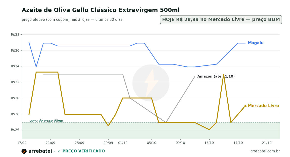 Histórico de preços Azeite de Oliva Gallo Clássico Extravirgem 500ml