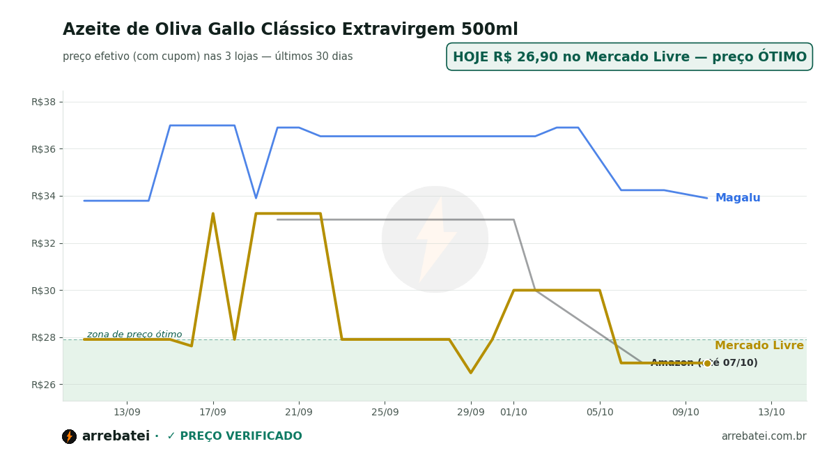 Histórico de preços Azeite de Oliva Gallo Clássico Extravirgem 500ml