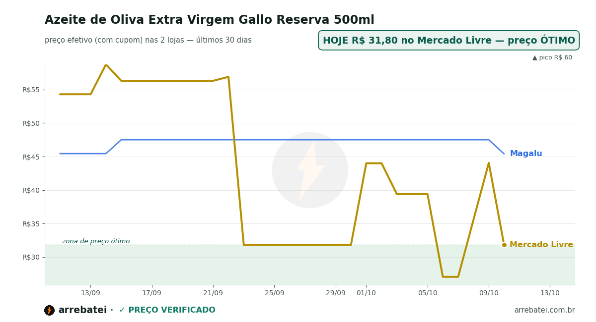 Histórico de preços Azeite de Oliva Extra Virgem Gallo Reserva 500ml