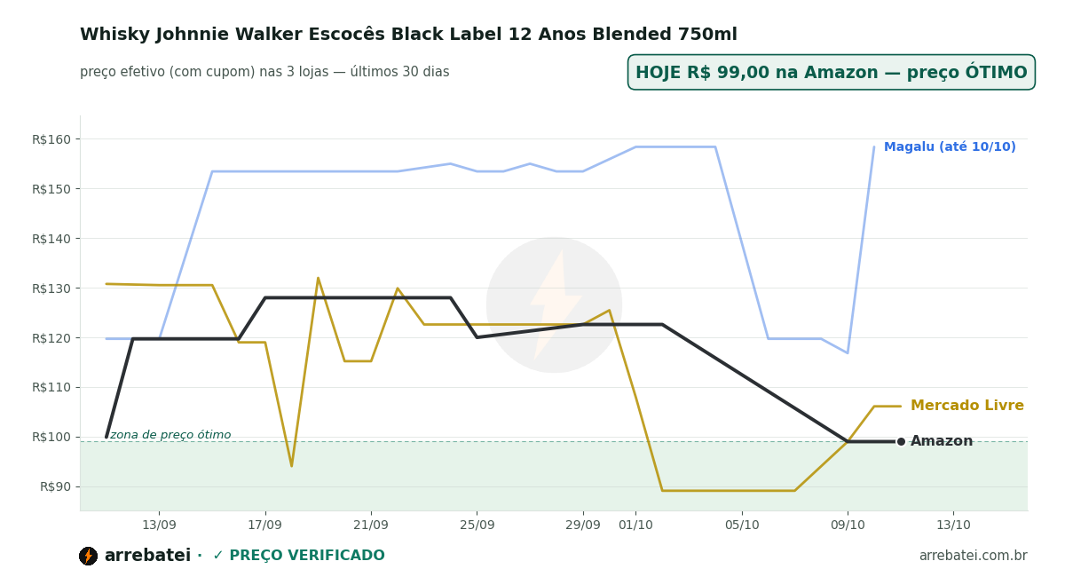 Histórico de preços Whisky Johnnie Walker Escocês Black Label 12 Anos Blended 750ml