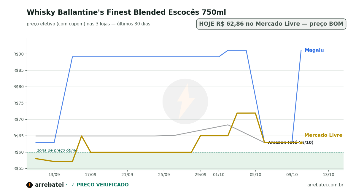 Histórico de preços Whisky Ballantine's Finest Blended Escocês 750ml