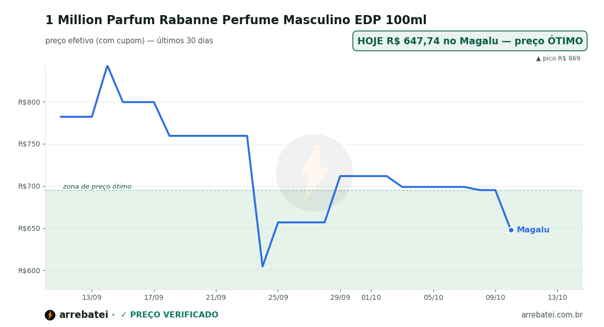 Histórico de preços 1 Million Parfum Rabanne Perfume Masculino EDP 100ml