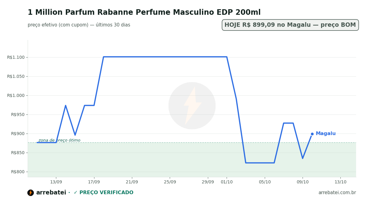 Histórico de preços 1 Million Parfum Rabanne Perfume Masculino EDP 200ml
