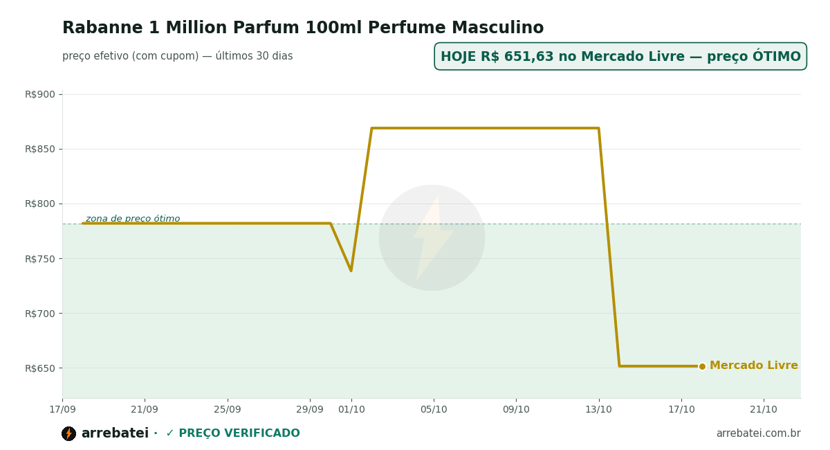 Histórico de preços Rabanne 1 Million Parfum 100ml Perfume Masculino