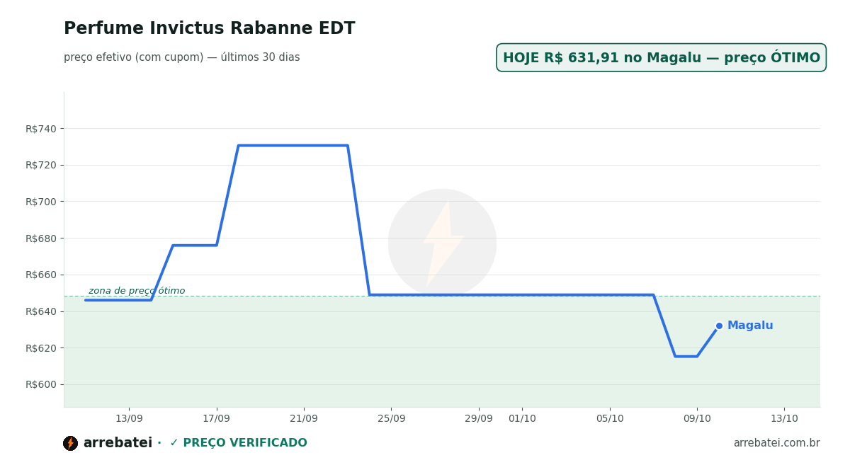 Histórico de preços Perfume Invictus Rabanne EDT
