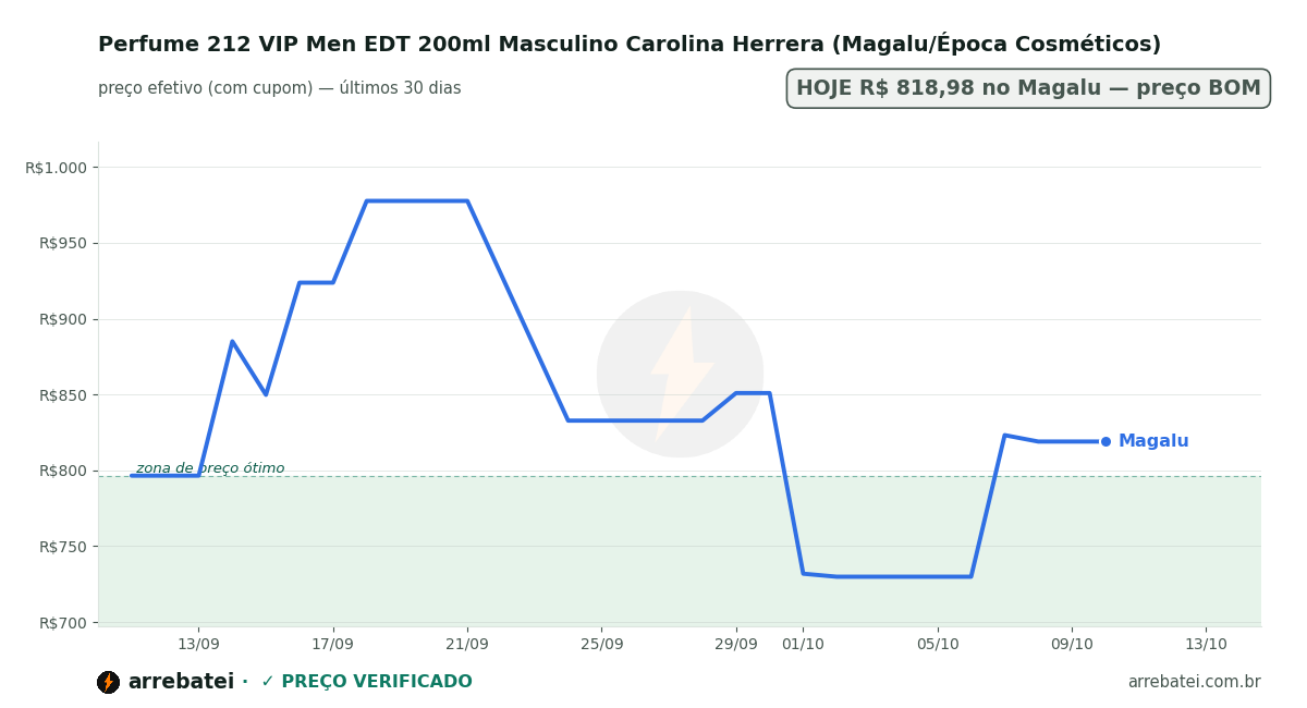 Histórico de preços Perfume 212 VIP Men EDT 200ml Masculino Carolina Herrera (Magalu/Época Cosméticos)
