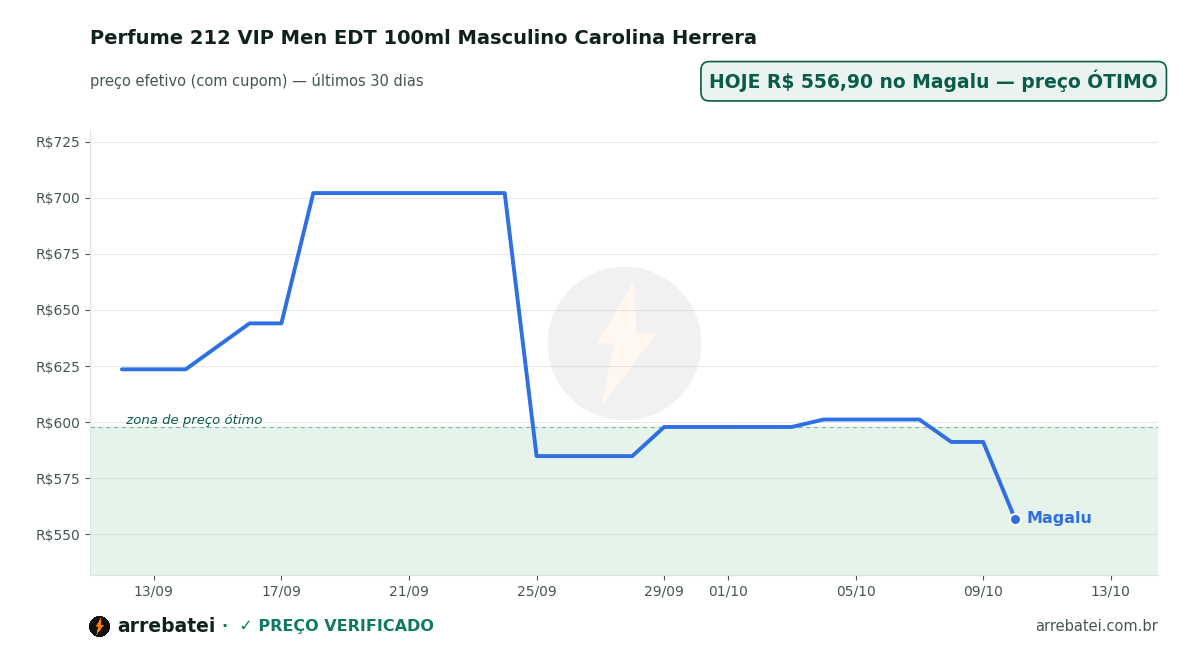 Histórico de preços Perfume 212 VIP Men EDT 100ml Masculino Carolina Herrera