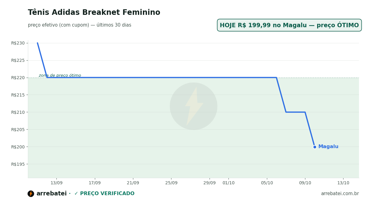 Histórico de preços Tênis Adidas Breaknet Feminino