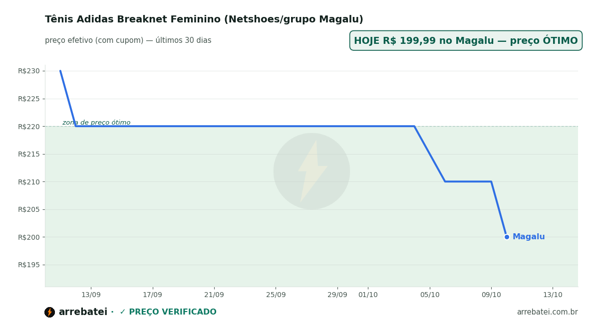 Tênis Adidas Breaknet Feminino (Netshoes/grupo Magalu) Histórico de preços Tênis Adidas Breaknet Feminino (Netshoes/grupo Magalu)