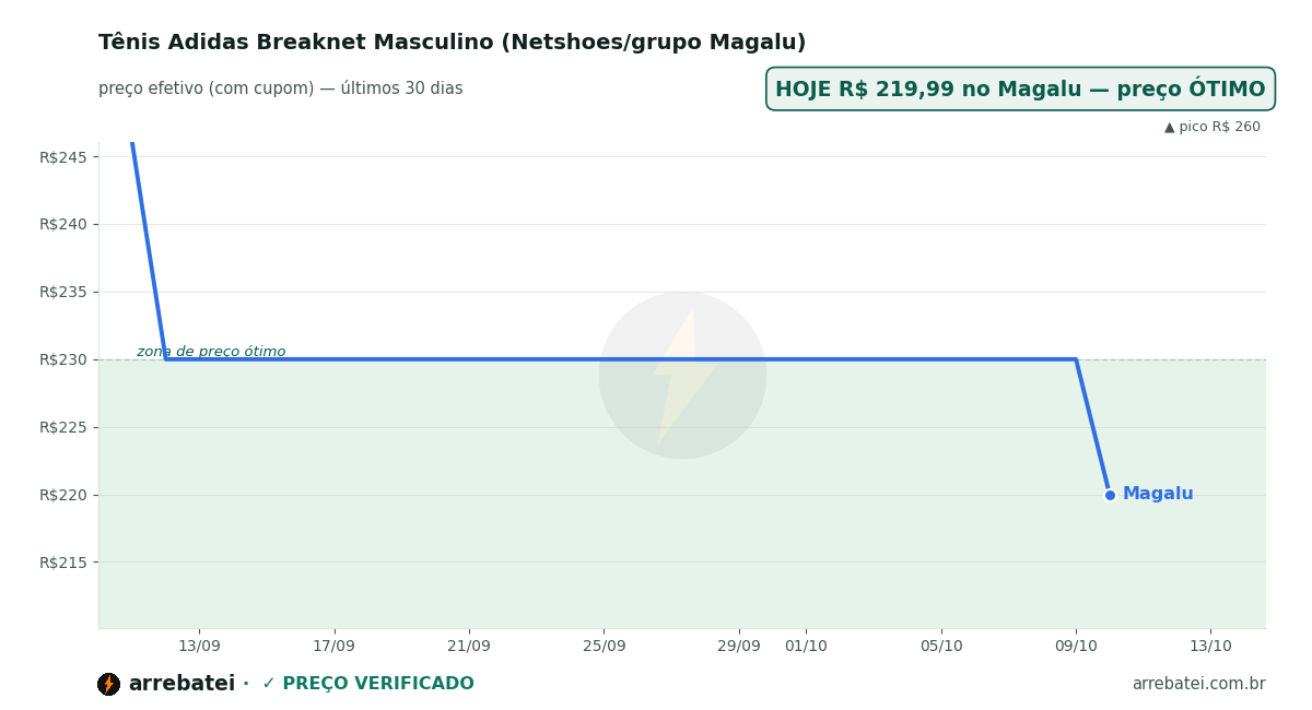 Tênis Adidas Breaknet Masculino (Netshoes/grupo Magalu) Histórico de preços Tênis Adidas Breaknet Masculino (Netshoes/grupo Magalu)