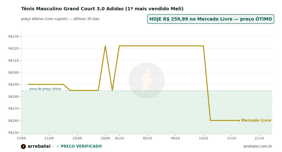 Tênis Masculino Grand Court 3.0 Adidas (1º mais vendido Meli) Histórico de preços Tênis Masculino Grand Court 3.0 Adidas (1º mais vendido Meli)