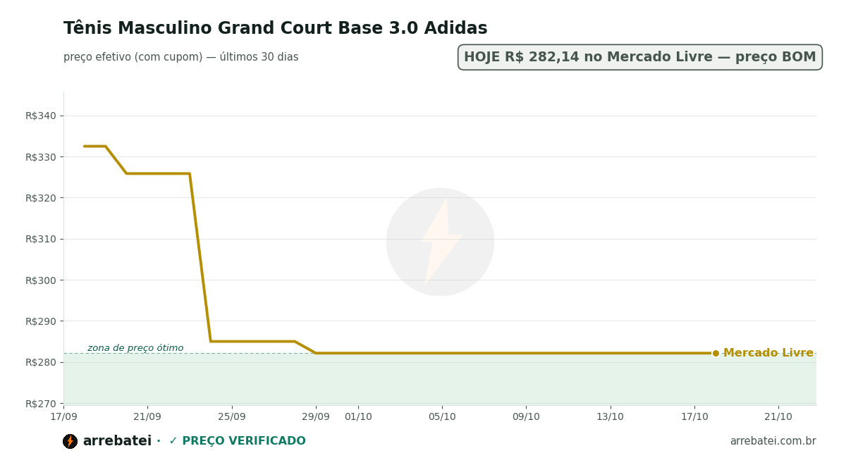 Histórico de preços Tênis Masculino Grand Court Base 3.0 Adidas