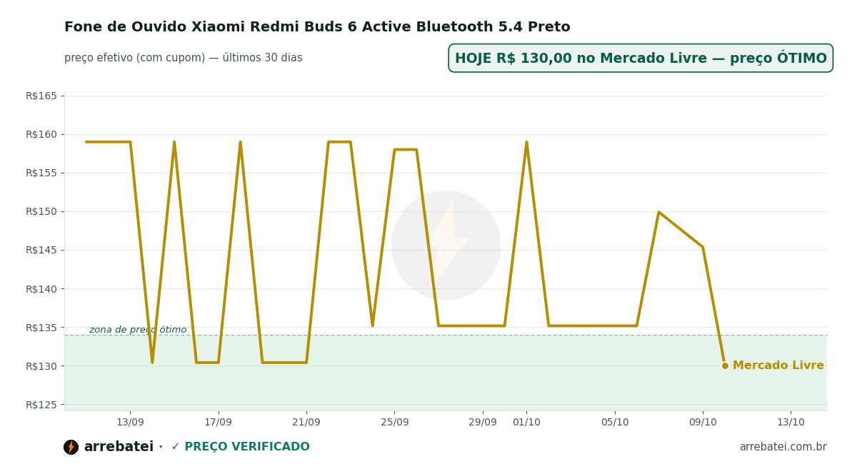 Histórico de preços Fone de Ouvido Xiaomi Redmi Buds 6 Active Bluetooth 5.4 Preto
