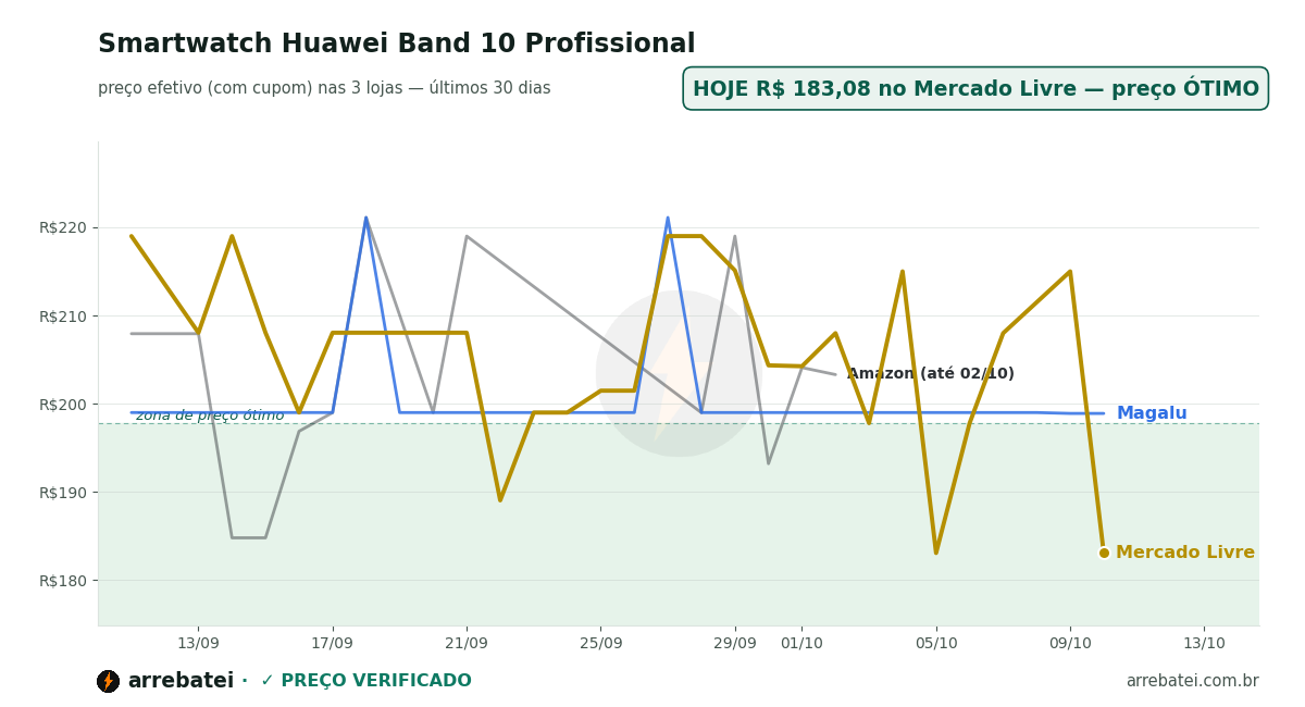 Histórico de preços Smartwatch Huawei Band 10 Profissional