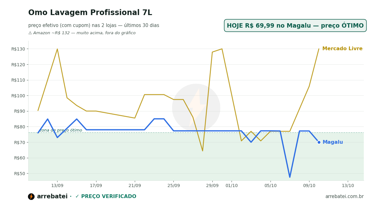 Histórico de preços Omo Lavagem Profissional 7L