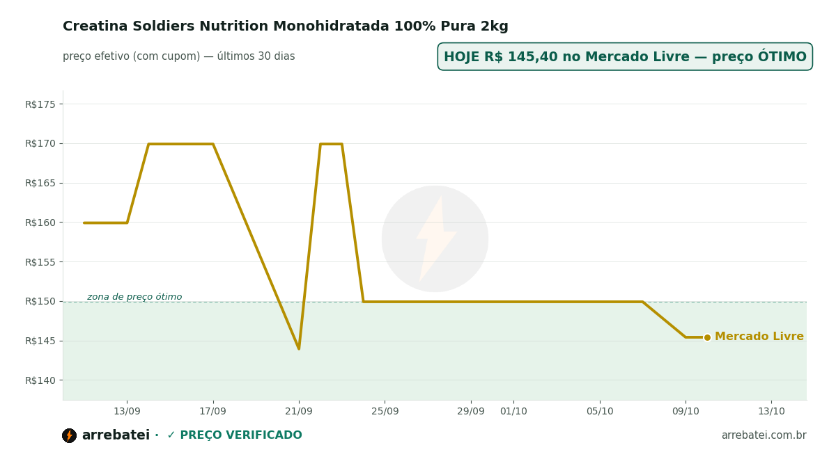 Creatina Soldiers Nutrition Monohidratada 100% Pura 2kg Histórico de preços Creatina Soldiers Nutrition Monohidratada 100% Pura 2kg